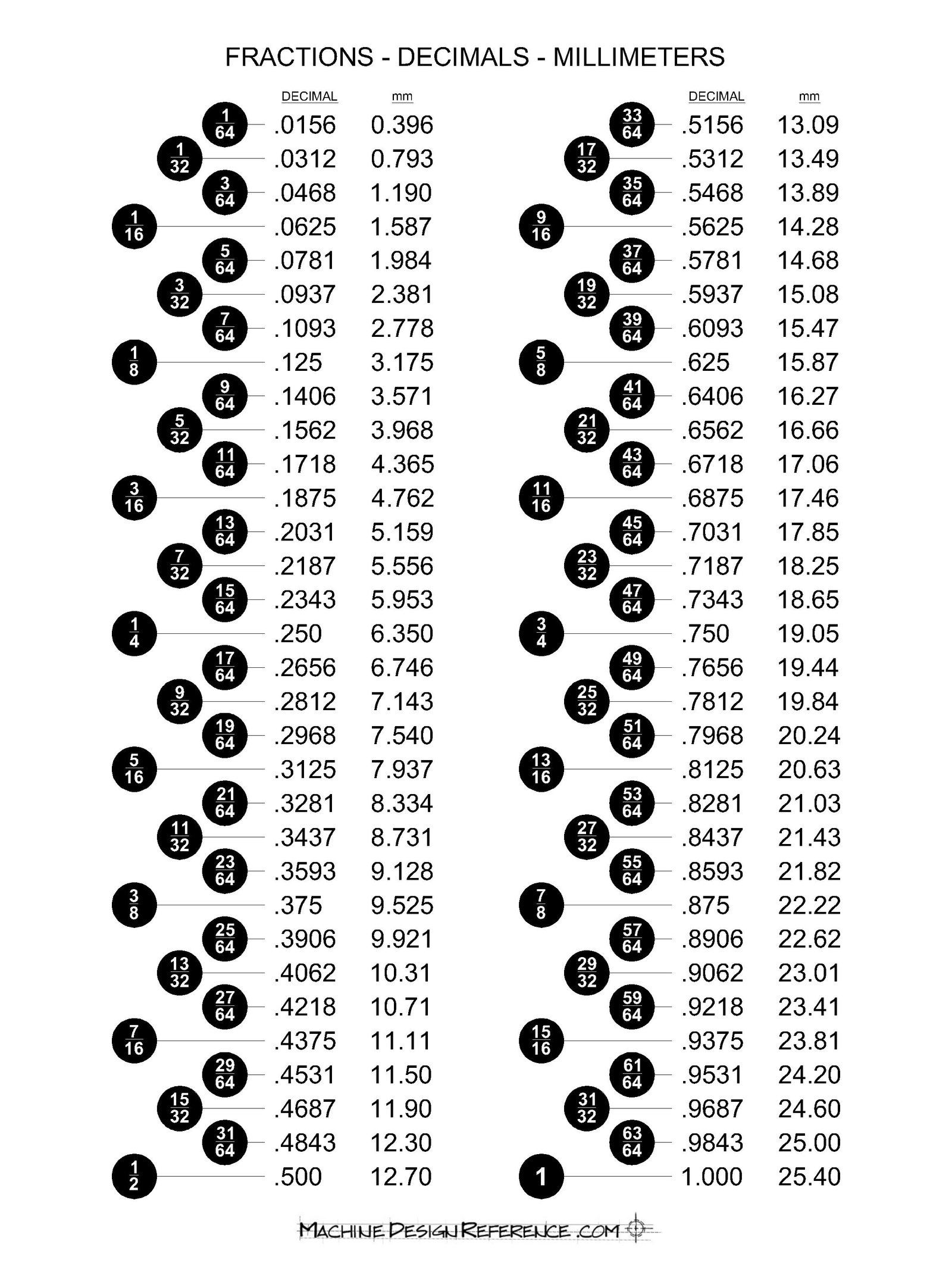 decimal to fraction chart decimal chart images search decimal to fraction chart decimal chart images search